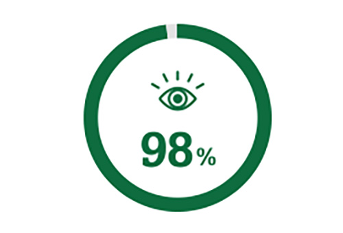 Biểu tượng hình tròn đại diện cho 98% số người có thị lực tốt hơn sau khi phẫu thuật đục thủy tinh thể